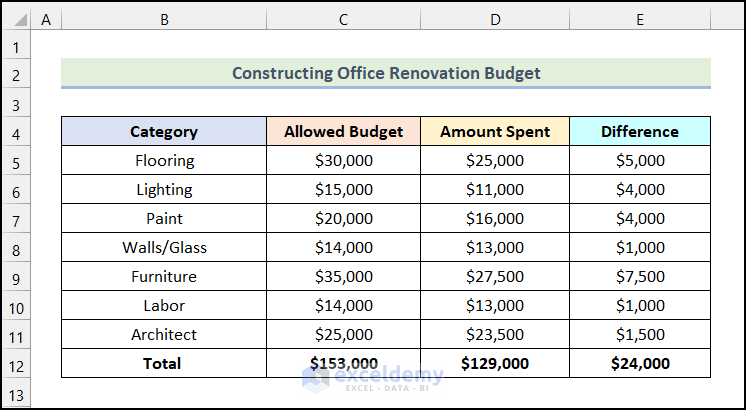 Final output of method 3 to create office renovation budget template in Excel
