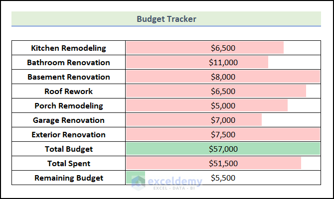Final output of step 5 of method 1 to create renovation budget template in Excel