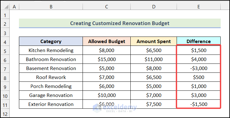 Final output of step 1 of method 1 to create renovation budget template in Excel