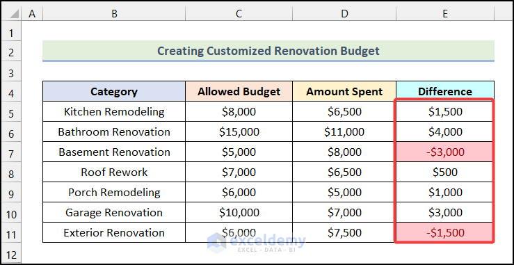 Final output of step 2 of method 1 to create renovation budget template in Excel