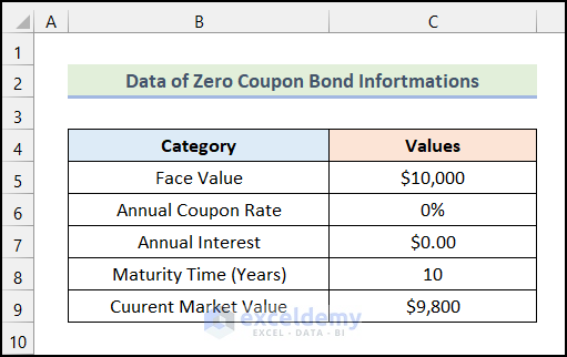 Dataset to Create Zero Coupon Bond Calculator in Excel