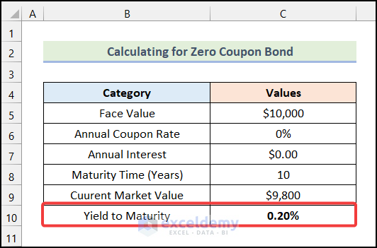 Final output of method 3 to create zero coupon bond calculator in Excel