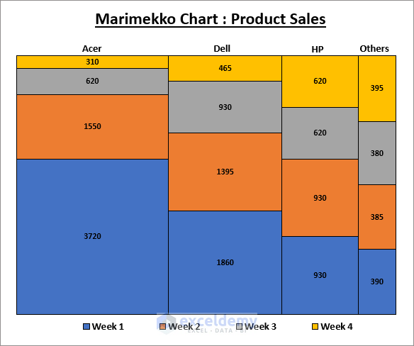 Marimekko (Mekko) Chart