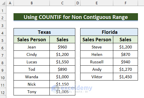 Dataset for How to Use COUNTIF for Non Contiguous Range in Excel