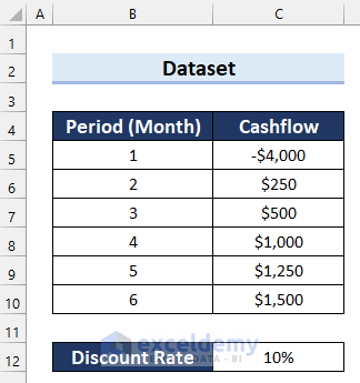Conjunto de datos para calcular el VAN de los flujos de efectivo mensuales con fórmula en Excel