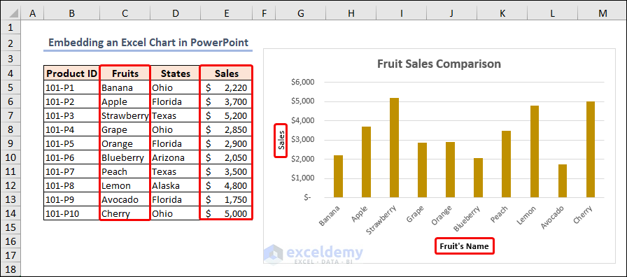 column chart of sales of fruits