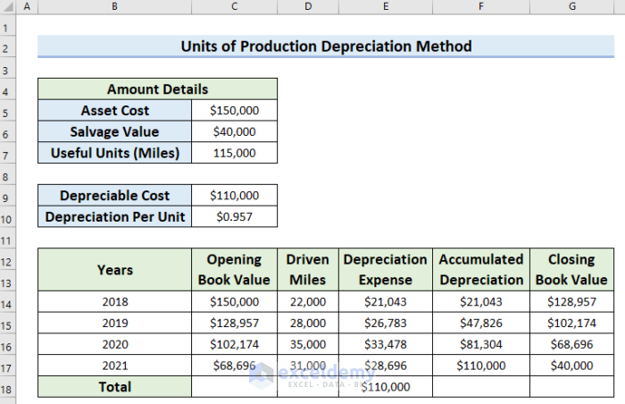 Final Output of Units of Production Depreciation Formula in Excel