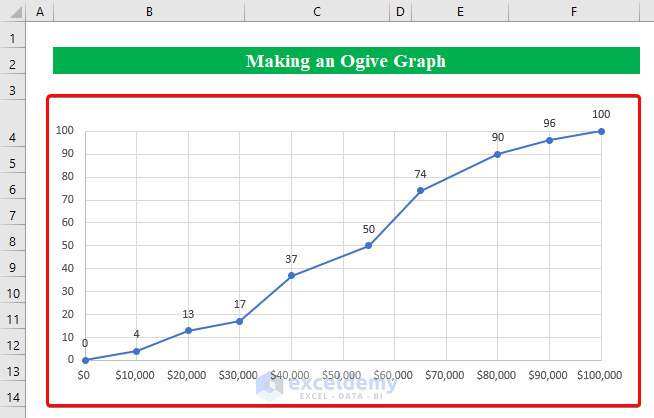 How to Make an Ogive Graph in Excel