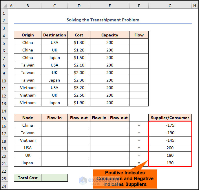 Dataset for Transshipment Problem
