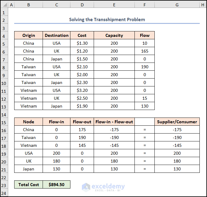 Results for Transshipment Problem network optimization model excel 