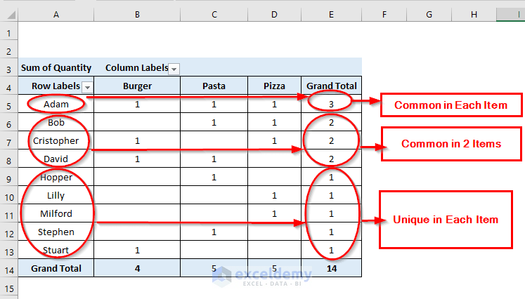 Pivot Table for Creating Venn Diagram in Excel