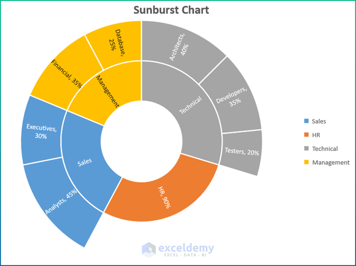 How to Create Sunburst Chart with Percentage in Excel