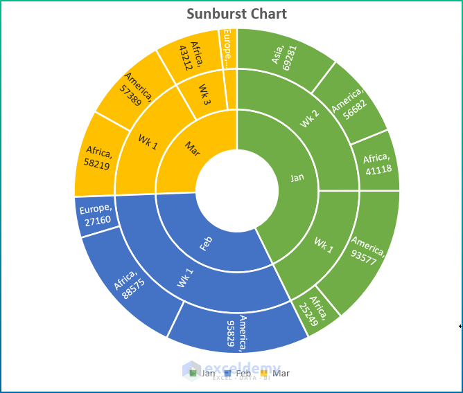 excel sunburst chart percentage