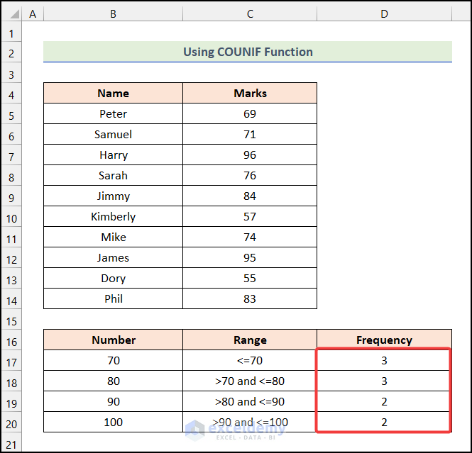 Final output of method 1 to calculate frequency using the COUNTIF function in Excel