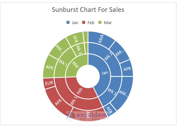 Final Result to Insert Sunburst Chart in Excel