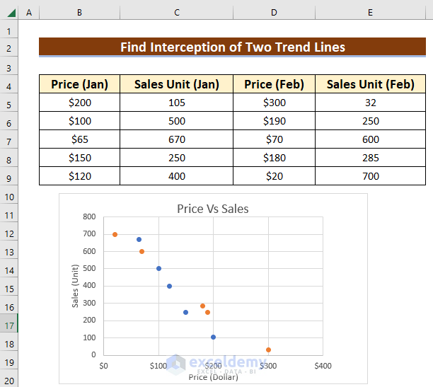 Dataset to Find Intersection of Two Trend Lines in Excel