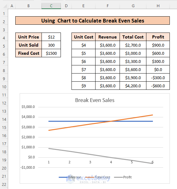 Calculate Break Even Sales with Formula