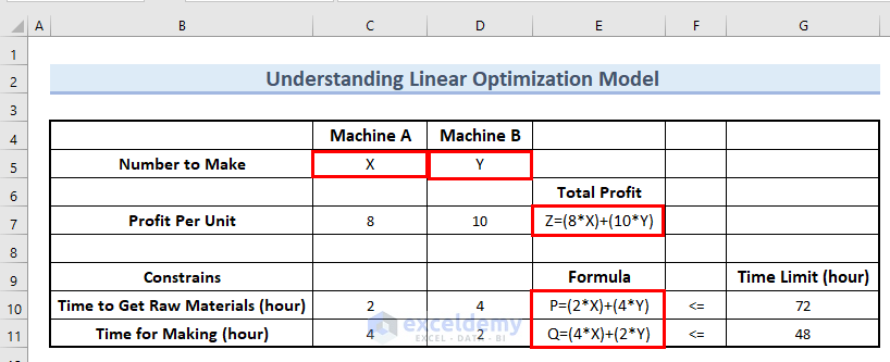 Understnading Linear Optimization Model Problem