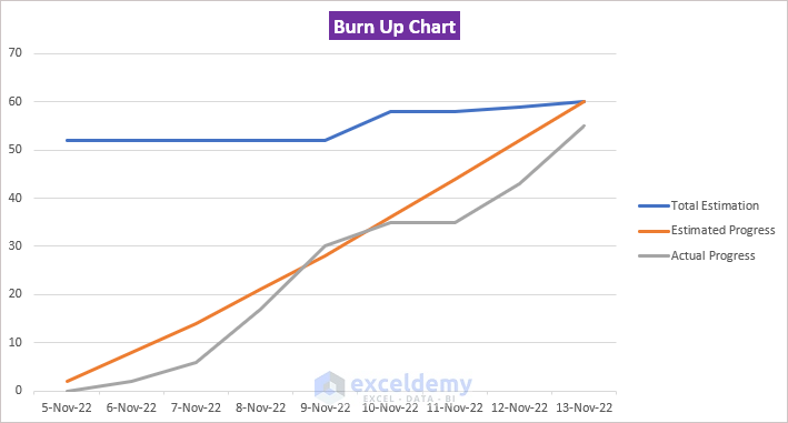 Burn up Chart Excel