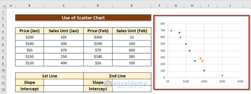 Draw Scatter Charts to Find Intercept of Two Lines in Excel