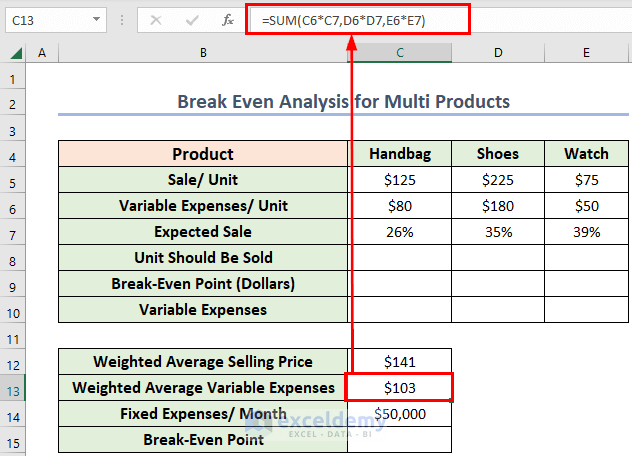 Obtain Weighted Average Variable Expenses to Do Break Even Analysis in Excel