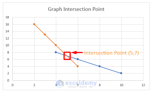 Excel Graph Intersection Point