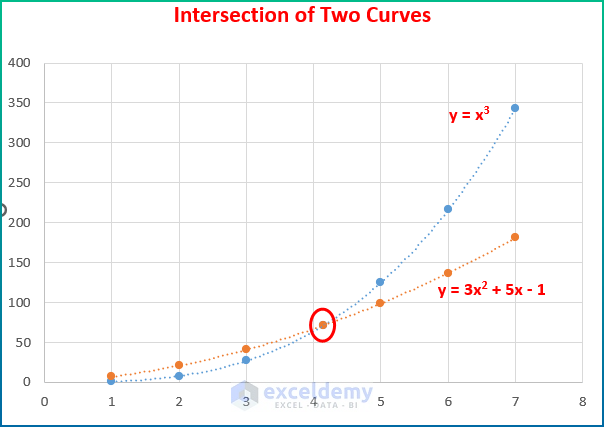 excel intersection of two curves