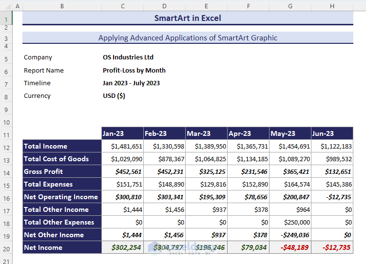 Calculating Gross Profit, Net Operating Income, Net Other Income and Net Income