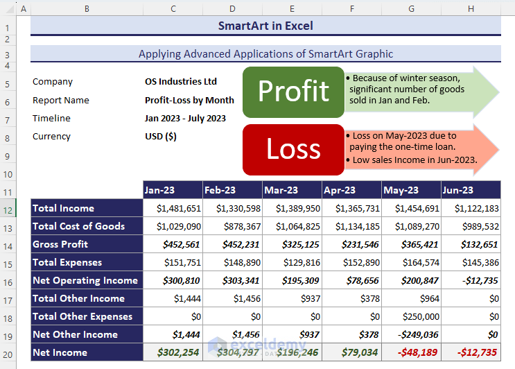 Presenting the financial highlights with SmartArt