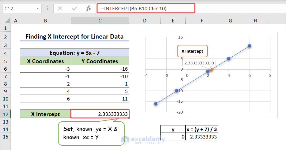 Finding X Intercept for Linear Data