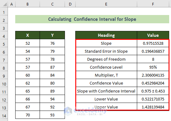 Whole Summary for Calculating Confidence Interval for Slope in Excel
