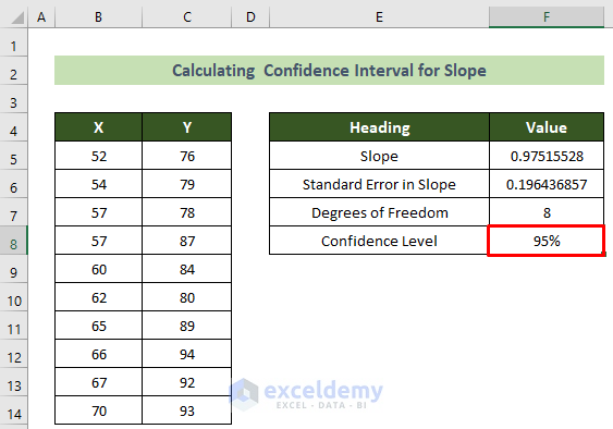 Insert Confidence Level to Calculate Confidence Interval for Slope in Excel