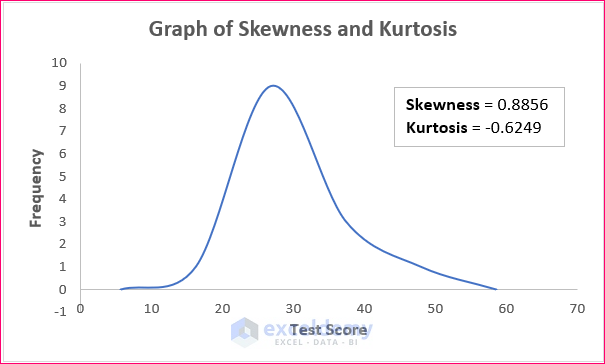 how to graph skewness and kurtosis in excel