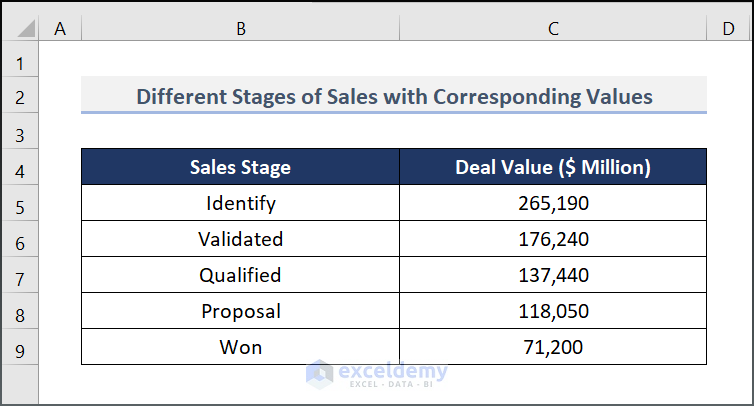 How to Create a Sales Pipeline Funnel in Excel 