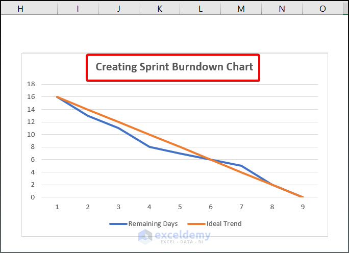 Format the Sprint Burndown Chart
