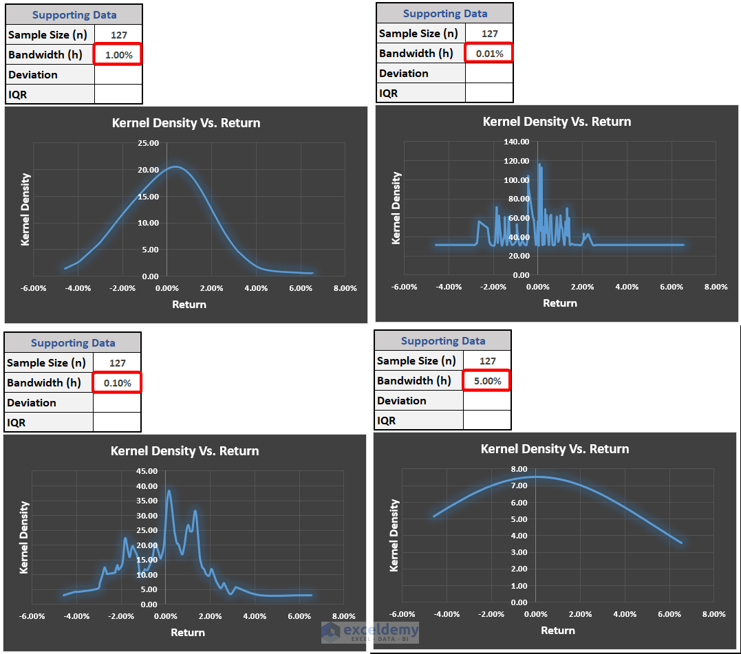 Compare Kernel Density Estimation for different bandwidth