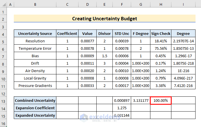 Output of how to create uncertainty budget in Excel
