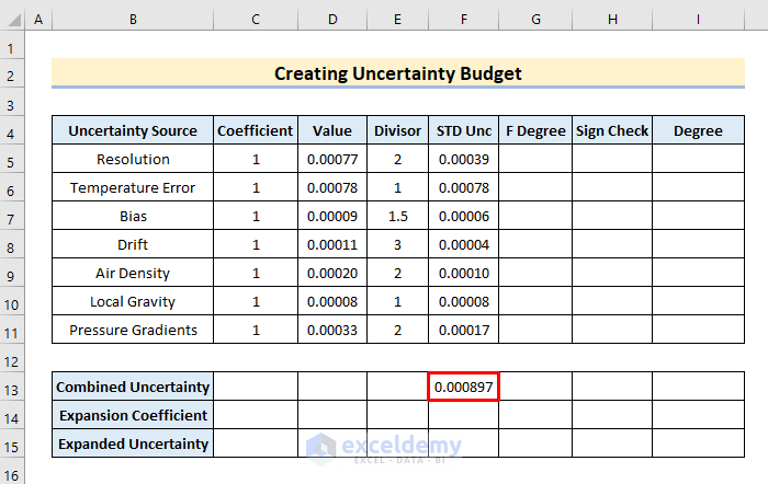 output of how to create uncertainty budget in Excel