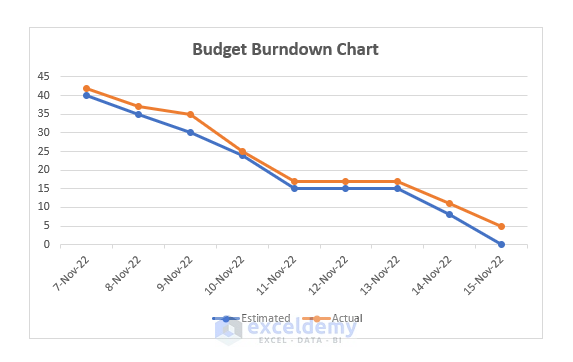 budget burndown chart in excel
