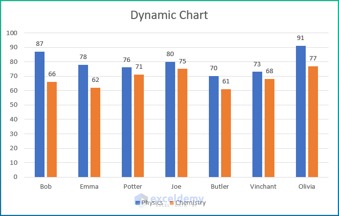 Insert Table to Create Dynamic Chart with Multiple Series in Excel