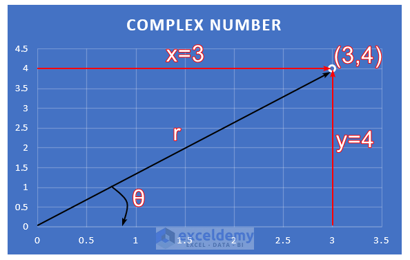 complex number in cartesian system