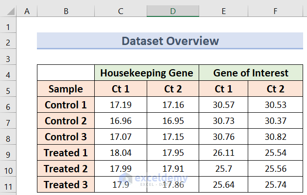 dataset of how to calculate delta delta ct in excel