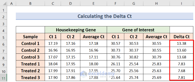 Calculate the delta CT to calculate delta delta ct in excel