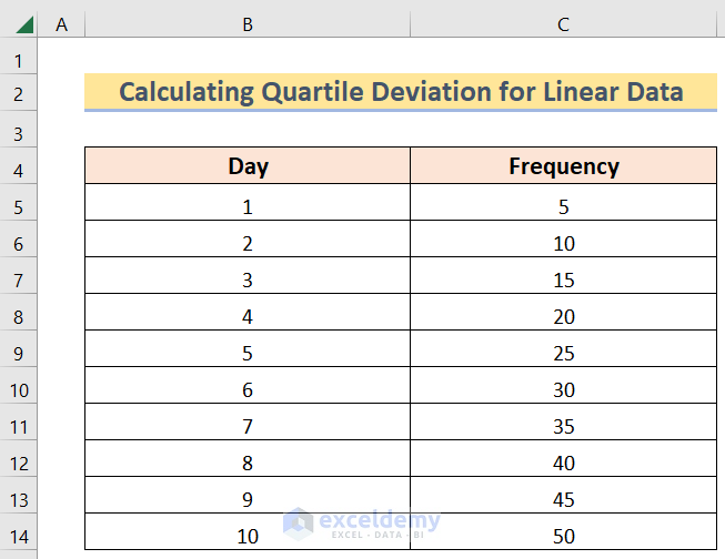 Dataset to Calculate Quartile Deviation in Excel