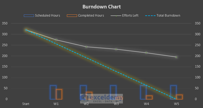 Output of how to create a burndown chart in Excel
