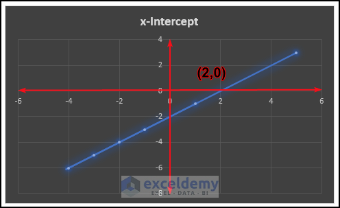 Representation of x-intercept in Excel graph