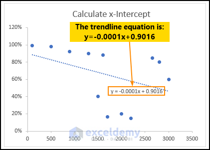 Using the Trendline Equation Feature of Excel Graph to find x-intercept