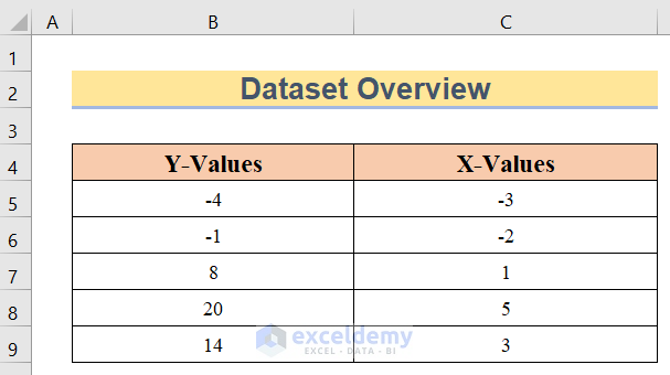 Dataset to Find Y Intercept in Excel