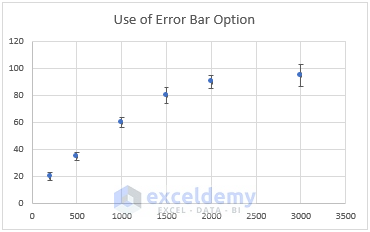 Output of Utilizing Error Bar Option to Plot Uncertainty in Excel