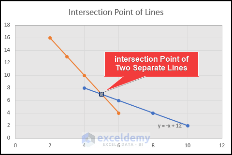 Output point showing the intersection point between two lines in excel graph